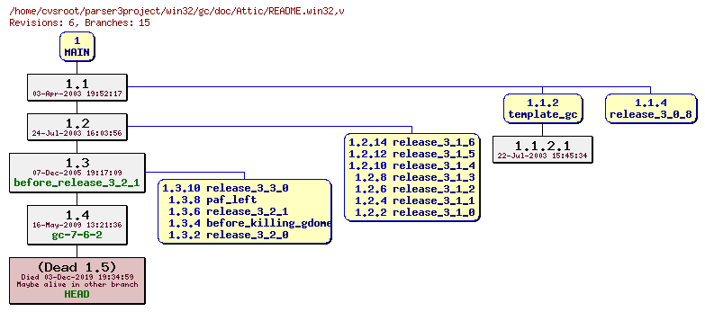 Revision graph of win32/gc/doc/Attic/README.win32
