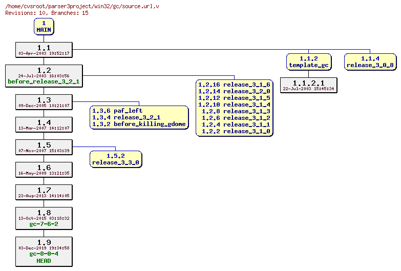 Revision graph of win32/gc/source.url
