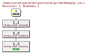 Revision graph of win32/gc/x64/Debug/gc.lib