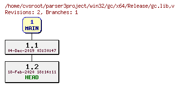 Revision graph of win32/gc/x64/Release/gc.lib