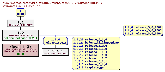 Revision graph of win32/gnome/gdome2-x.x.x/Attic/AUTHORS