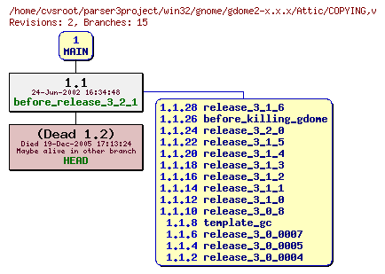 Revision graph of win32/gnome/gdome2-x.x.x/Attic/COPYING