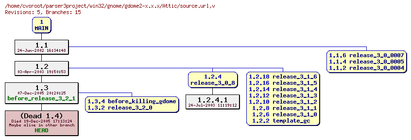 Revision graph of win32/gnome/gdome2-x.x.x/Attic/source.url