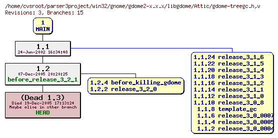Revision graph of win32/gnome/gdome2-x.x.x/libgdome/Attic/gdome-treegc.h