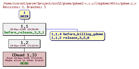 Revision graph of win32/gnome/gdome2-x.x.x/libgdome/Attic/gdome.c