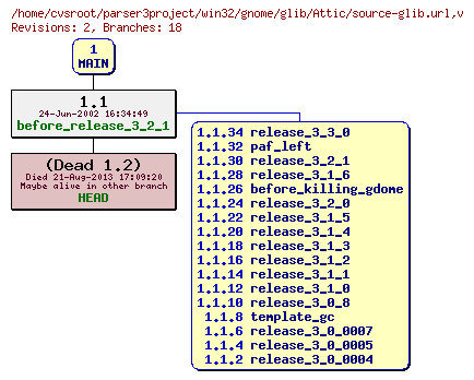 Revision graph of win32/gnome/glib/Attic/source-glib.url