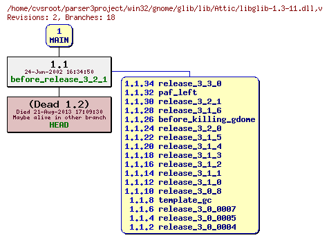 Revision graph of win32/gnome/glib/lib/Attic/libglib-1.3-11.dll