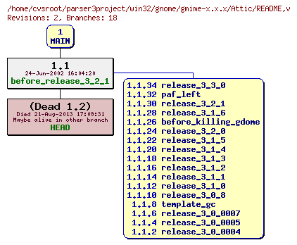 Revision graph of win32/gnome/gmime-x.x.x/Attic/README