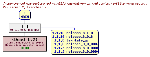 Revision graph of win32/gnome/gmime-x.x.x/Attic/gmime-filter-charset.c