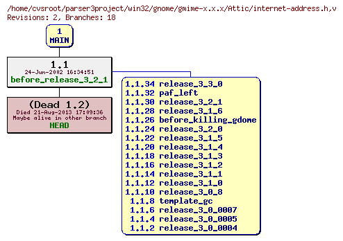 Revision graph of win32/gnome/gmime-x.x.x/Attic/internet-address.h