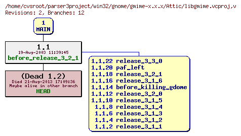 Revision graph of win32/gnome/gmime-x.x.x/Attic/libgmime.vcproj