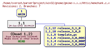 Revision graph of win32/gnome/gmime-x.x.x/Attic/memchunk.c