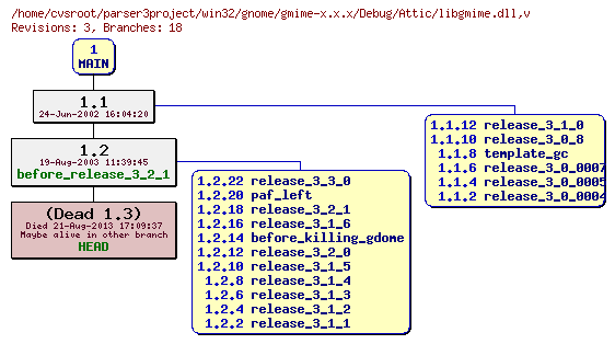 Revision graph of win32/gnome/gmime-x.x.x/Debug/Attic/libgmime.dll
