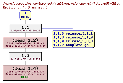 Revision graph of win32/gnome/gnome-xml/Attic/AUTHORS