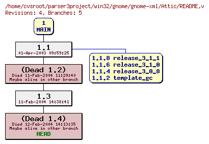 Revision graph of win32/gnome/gnome-xml/Attic/README