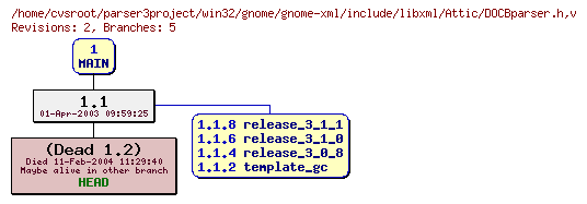 Revision graph of win32/gnome/gnome-xml/include/libxml/Attic/DOCBparser.h