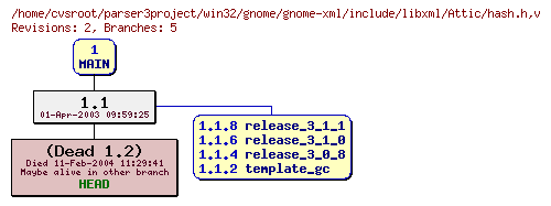 Revision graph of win32/gnome/gnome-xml/include/libxml/Attic/hash.h