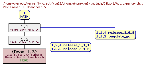 Revision graph of win32/gnome/gnome-xml/include/libxml/Attic/parser.h