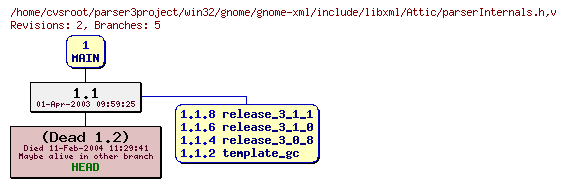Revision graph of win32/gnome/gnome-xml/include/libxml/Attic/parserInternals.h