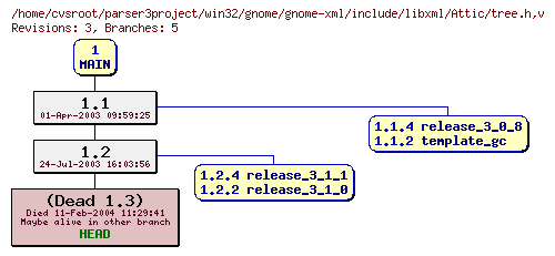 Revision graph of win32/gnome/gnome-xml/include/libxml/Attic/tree.h