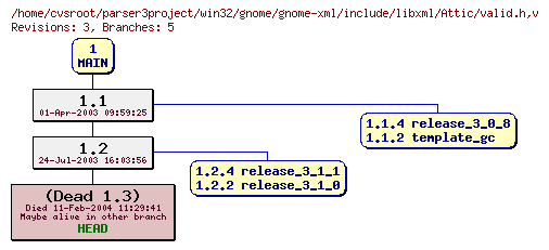 Revision graph of win32/gnome/gnome-xml/include/libxml/Attic/valid.h