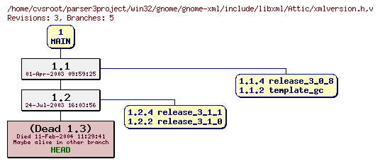 Revision graph of win32/gnome/gnome-xml/include/libxml/Attic/xmlversion.h