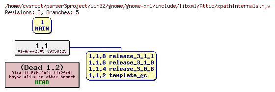 Revision graph of win32/gnome/gnome-xml/include/libxml/Attic/xpathInternals.h