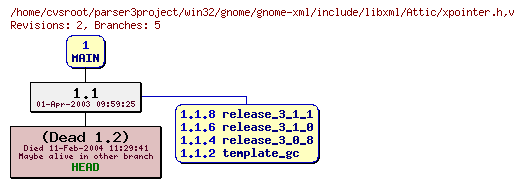 Revision graph of win32/gnome/gnome-xml/include/libxml/Attic/xpointer.h