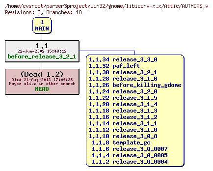 Revision graph of win32/gnome/libiconv-x.x/Attic/AUTHORS