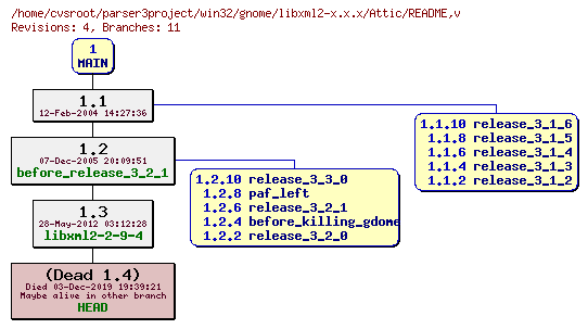 Revision graph of win32/gnome/libxml2-x.x.x/Attic/README