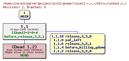 Revision graph of win32/gnome/libxml2-x.x.x/Attic/runtest.c
