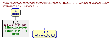 Revision graph of win32/gnome/libxml2-x.x.x/runtest.parser3.c