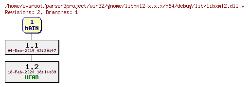 Revision graph of win32/gnome/libxml2-x.x.x/x64/debug/lib/libxml2.dll