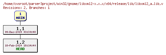 Revision graph of win32/gnome/libxml2-x.x.x/x64/release/lib/libxml2_a.lib