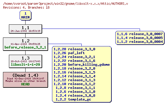 Revision graph of win32/gnome/libxslt-x.x.x/Attic/AUTHORS