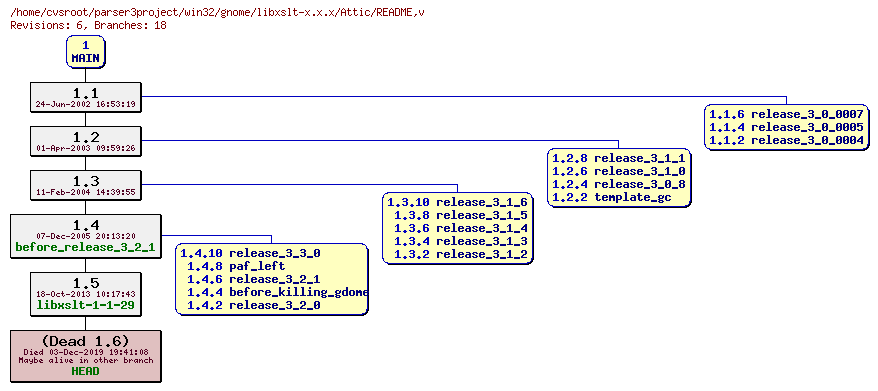 Revision graph of win32/gnome/libxslt-x.x.x/Attic/README
