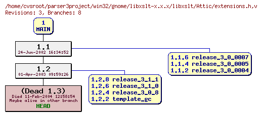 Revision graph of win32/gnome/libxslt-x.x.x/libxslt/Attic/extensions.h