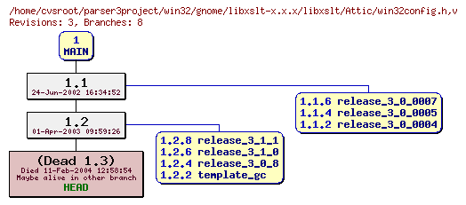 Revision graph of win32/gnome/libxslt-x.x.x/libxslt/Attic/win32config.h