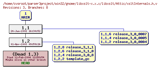 Revision graph of win32/gnome/libxslt-x.x.x/libxslt/Attic/xsltInternals.h