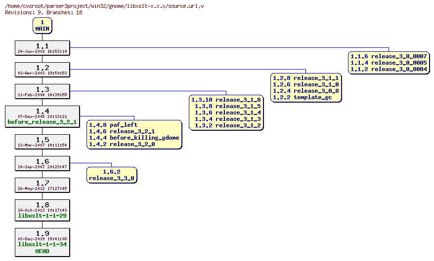 Revision graph of win32/gnome/libxslt-x.x.x/source.url