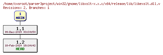 Revision graph of win32/gnome/libxslt-x.x.x/x64/release/lib/libexslt.dll