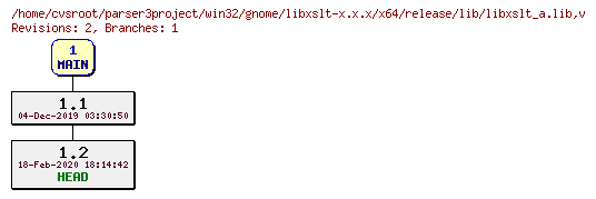 Revision graph of win32/gnome/libxslt-x.x.x/x64/release/lib/libxslt_a.lib
