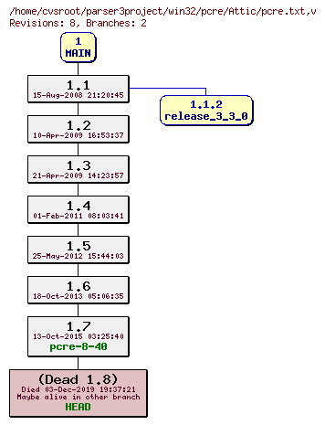Revision graph of win32/pcre/Attic/pcre.txt