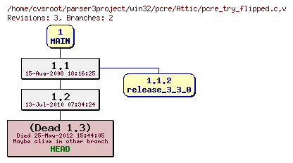 Revision graph of win32/pcre/Attic/pcre_try_flipped.c