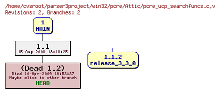 Revision graph of win32/pcre/Attic/pcre_ucp_searchfuncs.c