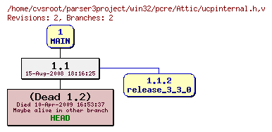Revision graph of win32/pcre/Attic/ucpinternal.h