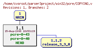 Revision graph of win32/pcre/COPYING