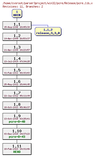 Revision graph of win32/pcre/Release/pcre.lib