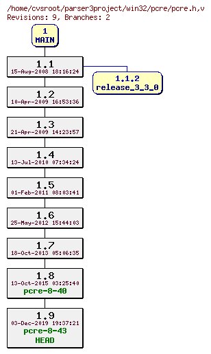 Revision graph of win32/pcre/pcre.h