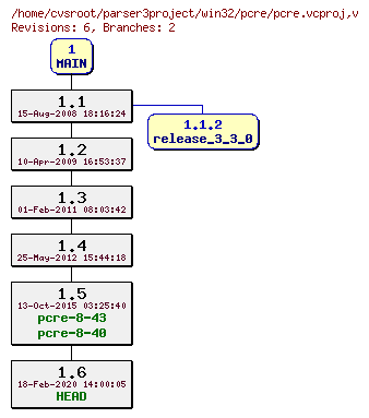 Revision graph of win32/pcre/pcre.vcproj